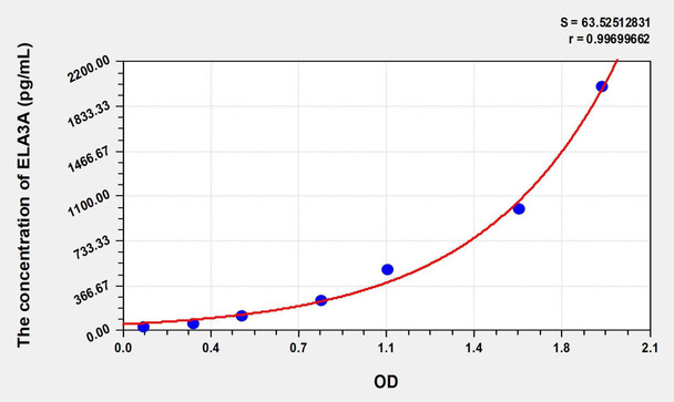 Human ELA3A (Elastase 3A) ELISA (Small Sample Volume) (AEKE08207)