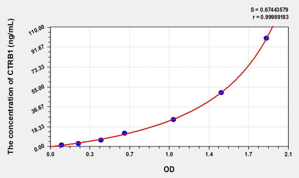 Human CTRB1 (Chymotrypsinogen B1) ELISA (Small Sample Volume) (AEKE08208)