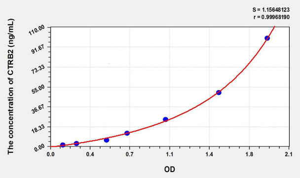 Human CTRB2 (Chymotrypsinogen B2) ELISA (Small Sample Volume) (AEKE08209)