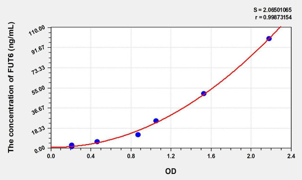 Human FUT6 (Fucosyltransferase 6) ELISA Kit (AEKE08222)
