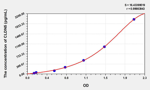 Human CLDN5 (Claudin 5) ELISA Kit (AEKE08224)