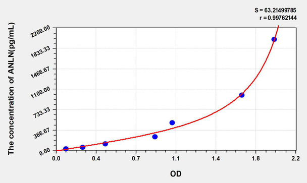 Human ANLN (Anillin) ELISA Kit (AEKE08259)