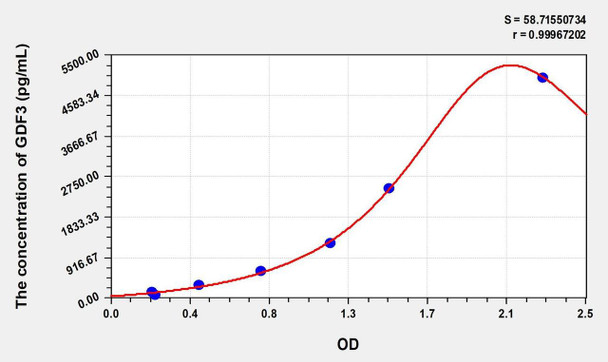 Human GDF3 (Growth Differentiation Factor 3) ELISA (Small Sample Volume) (AEKE08266)