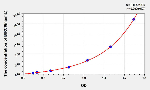Human BIRC6 (Baculoviral IAP Repeat Containing Protein 6) ELISA Kit (AEKE08272)