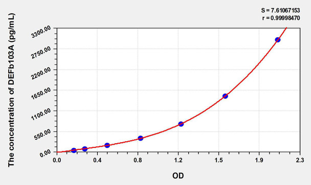 Human DEFb103A (Defensin Beta 103A) ELISA Kit (AEKE08283)