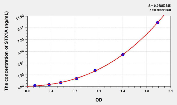 Human STX1A (Syntaxin 1A, Brain) ELISA (Small Sample Volume) (AEKE08286)