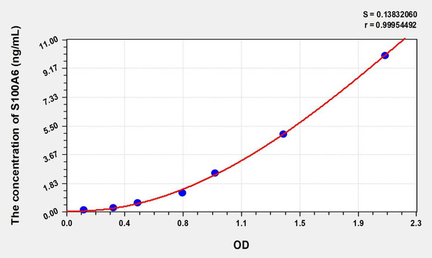 Rat S100A6 (S100 Calcium Binding Protein A6) ELISA (Small Sample Volume) (AEKE08293)