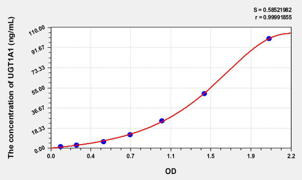 Human UGT1A1 (UDP Glucuronosyltransferase 1 Family, Polypeptide A1) ELISA Kit (AEKE08305)