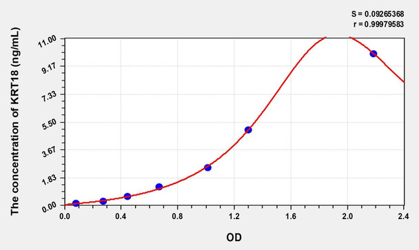 Mouse KRT18 (Keratin 18) ELISA (Small Sample Volume) (AEKE08307)