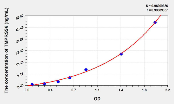 Human TMPRSS6 (Transmembrane Protease, Serine 6) ELISA Kit (AEKE08343)