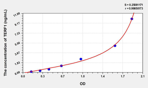 Human TERF1 (Telomeric Repeat Binding Factor 1) ELISA Kit (AEKE08349)