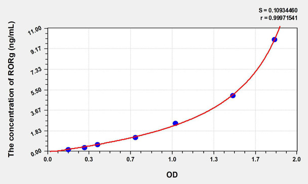 Human RORg (RAR Related Orphan Receptor Gamma) ELISA Kit (AEKE08350)