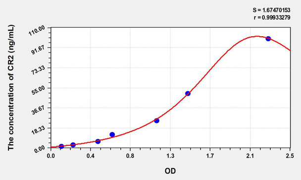 Rat CR2 (Complement Receptor 2) ELISA Kit (AEKE08353)