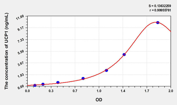 Human UCP1 (Uncoupling Protein 1, Mitochondrial) ELISA Kit (AEKE08368)