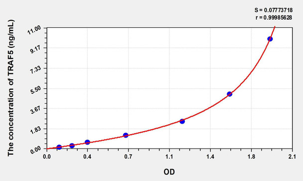 Human TRAF5 (TNF Receptor Associated Factor 5) ELISA (Small Sample Volume) (AEKE08371)