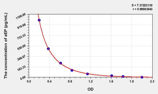 Mouse aEP (Alpha-Endorphin) ELISA Kit (AEKE08386)