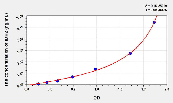 Human IDH2 (Isocitrate Dehydrogenase 2, mitochondrial) ELISA Kit (AEKE08418)