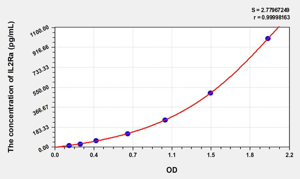 Mouse IL-2sRa/CD25 (Soluble Interleukin-2 Receptor alpha chain) ELISA Kit (AEKE08423)