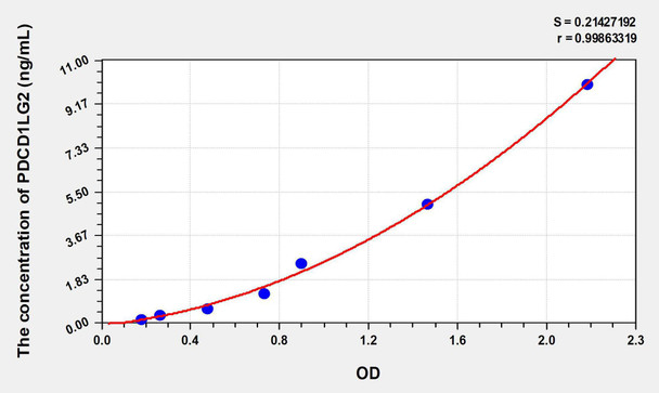 Human PDCD1LG2 (Programmed Cell Death Protein 1 Ligand 2) ELISA Kit (AEKE08435)