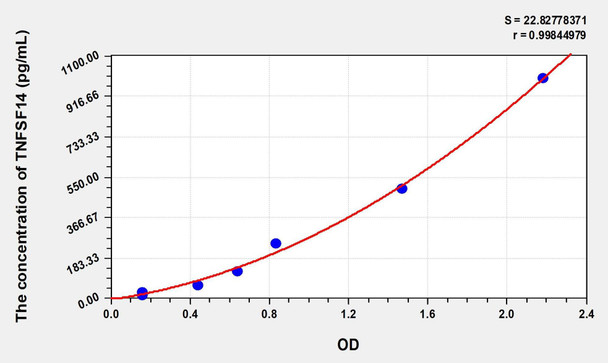 Human TNFSF14 (Tumor Necrosis Factor Ligand Superfamily, Member 14) ELISA (Small Sample Volume) (AEKE08438)