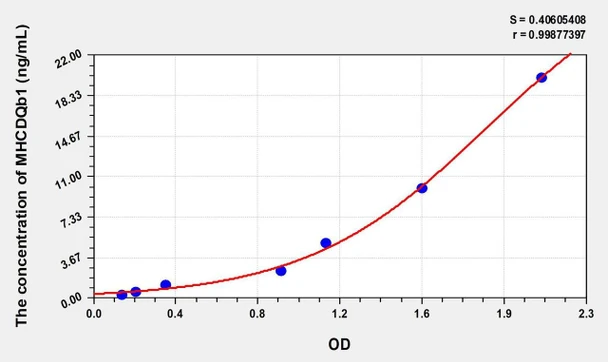 Human MHCDQb1 (Major Histocompatibility Complex Class II DQ Beta 1) ELISA (Small Sample Volume) (AEKE08444)