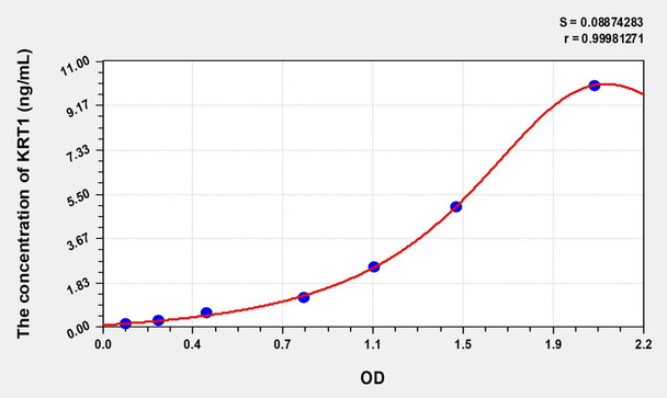 Rat KRT1 (Keratin 1) ELISA (Small Sample Volume) (AEKE08449)