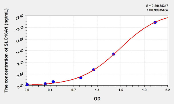 Human SLC16A1 (Solute Carrier Family 16, Member 1) ELISA (Small Sample Volume) (AEKE08451)