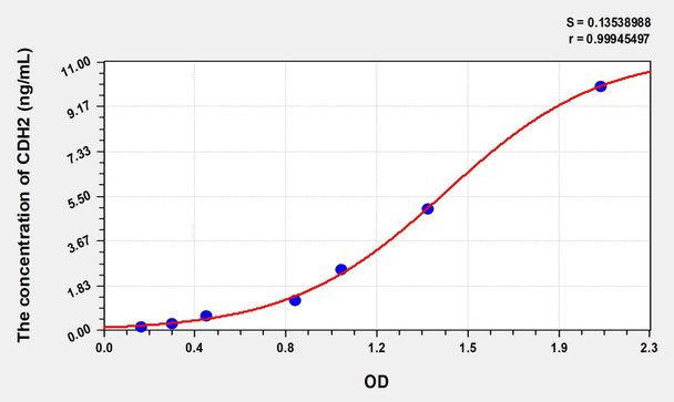 Mouse CDH2 (Cadherin, Neuronal) ELISA (Small Sample Volume) (AEKE08464)