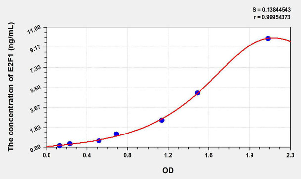 Human E2F1 (E2F Transcription Factor 1) ELISA Kit (AEKE08471)