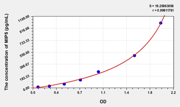 Human MIP5 (Macrophage Inflammatory Protein 5) ELISA (Small Sample Volume) (AEKE08499)