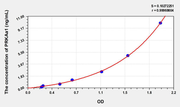 Human PRKAa1 (Protein Kinase, AMP Activated Alpha 1) ELISA Kit (AEKE08512)