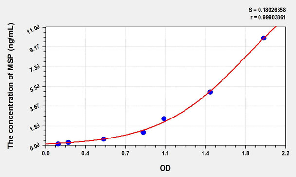 Human MSP (Macrophage Stimulating Protein) ELISA (Small Sample Volume) (AEKE08517)