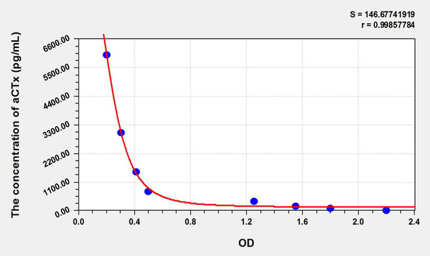 Mouse aCTx (Alpha-Crosslaps) ELISA Kit (AEKE08518)