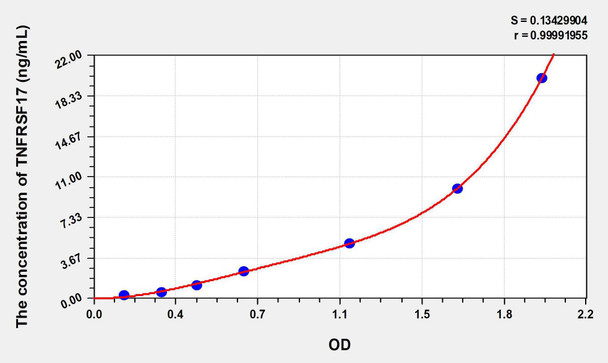 Mouse TNFRSF17 (Tumor Necrosis Factor Receptor Superfamily, Member 17) ELISA Kit (AEKE08531)