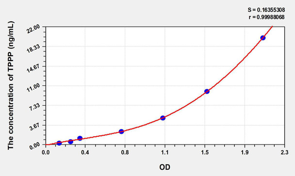 Human TPPP (Tubulin Polymerization Promoting Protein) ELISA Kit (AEKE08532)