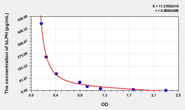 Human bLPH (Beta-Lipotropic Hormone) ELISA Kit (AEKE08540)