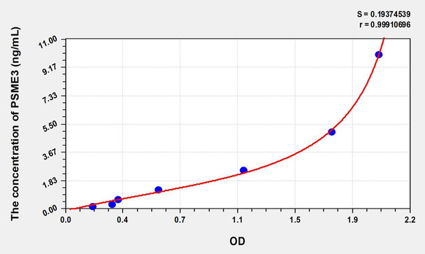 Human PSME3 (Proteasome Activator Subunit 3) ELISA (Small Sample Volume) (AEKE08556)
