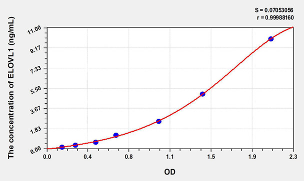 Human ELOVL1 (Elongation Of Very Long Chain Fatty Acids Like Protein 1) ELISA Kit (AEKE08562)
