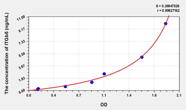 Human ITGb5 (Integrin Beta 5) ELISA (Small Sample Volume) (AEKE08565)