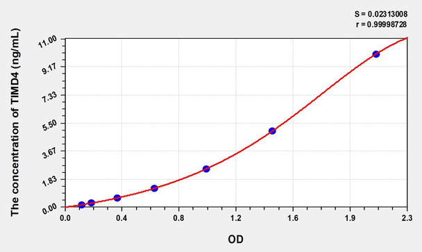 Human TIMD4 (T-Cell Immunoglobulin And Mucin Domain Containing Protein 4) ELISA (Small Sample Volume) (AEKE08566)