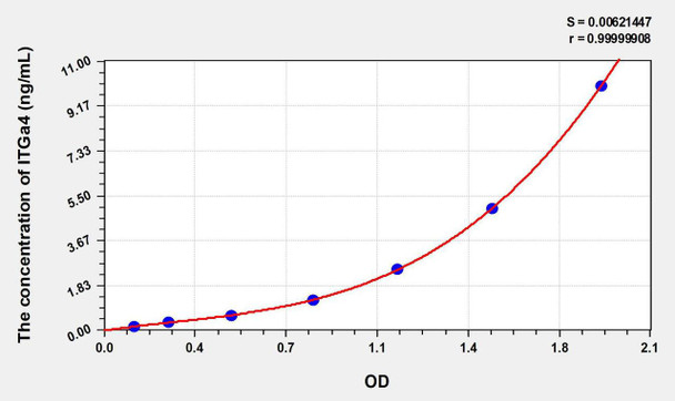 Mouse ITGa4 (Integrin Alpha 4) ELISA Kit (AEKE08576)