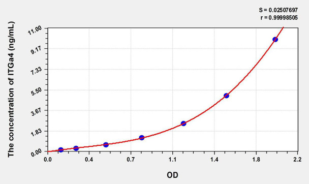 Mouse ITGa4 (Integrin Alpha 4) ELISA (Small Sample Volume) (AEKE08577)