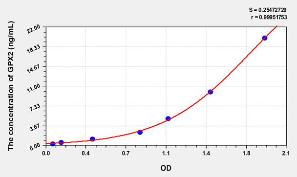 Human GPX2 (Glutathione Peroxidase 2, Gastrointestinal) ELISA Kit (AEKE08587)