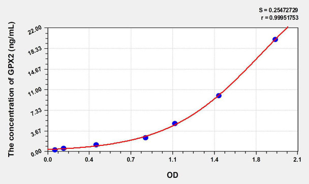 Human GPX2 (Glutathione Peroxidase 2, Gastrointestinal) ELISA Kit (AEKE08587)