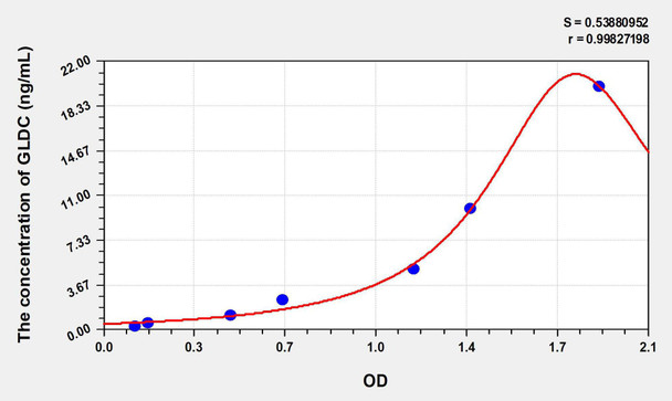 Human GLDC (Glycine Dehydrogenase) ELISA Kit (AEKE08605)