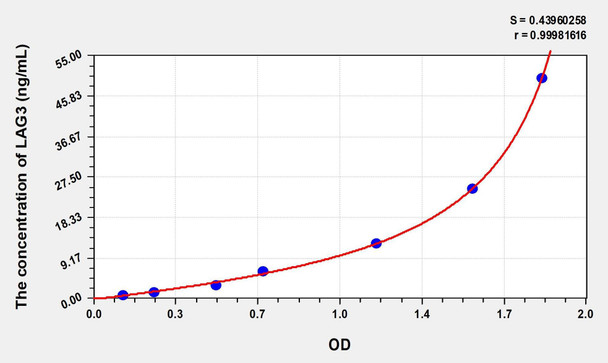 Human LAG3 (Lymphocyte Activation Gene 3) ELISA (Small Sample Volume) (AEKE08608)