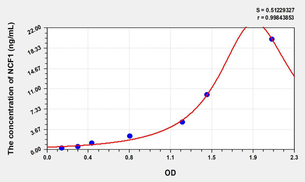 Human NCF1 (Neutrophil Cytosolic Factor 1) ELISA (Small Sample Volume) (AEKE08609)