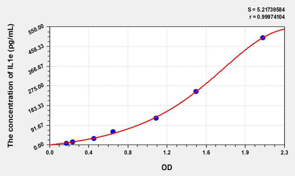 Human IL1e (Interleukin 1 Epsilon) ELISA (Small Sample Volume) (AEKE08643)