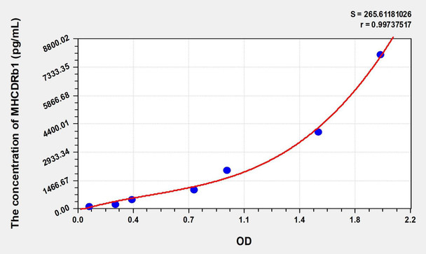Human MHCDRb1 (Major Histocompatibility Complex Class II DR Beta 1) ELISA (Small Sample Volume) (AEKE08653)
