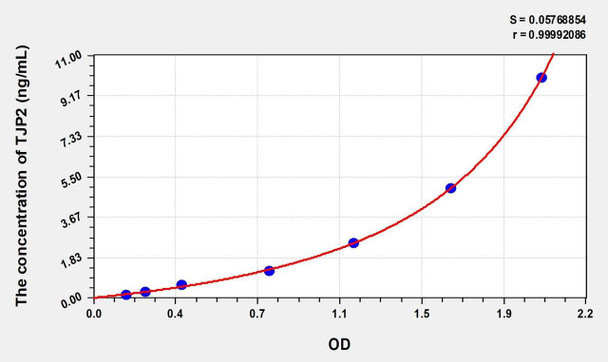 Human TJP2 (Tight Junction Protein 2) ELISA (Small Sample Volume) (AEKE08659)